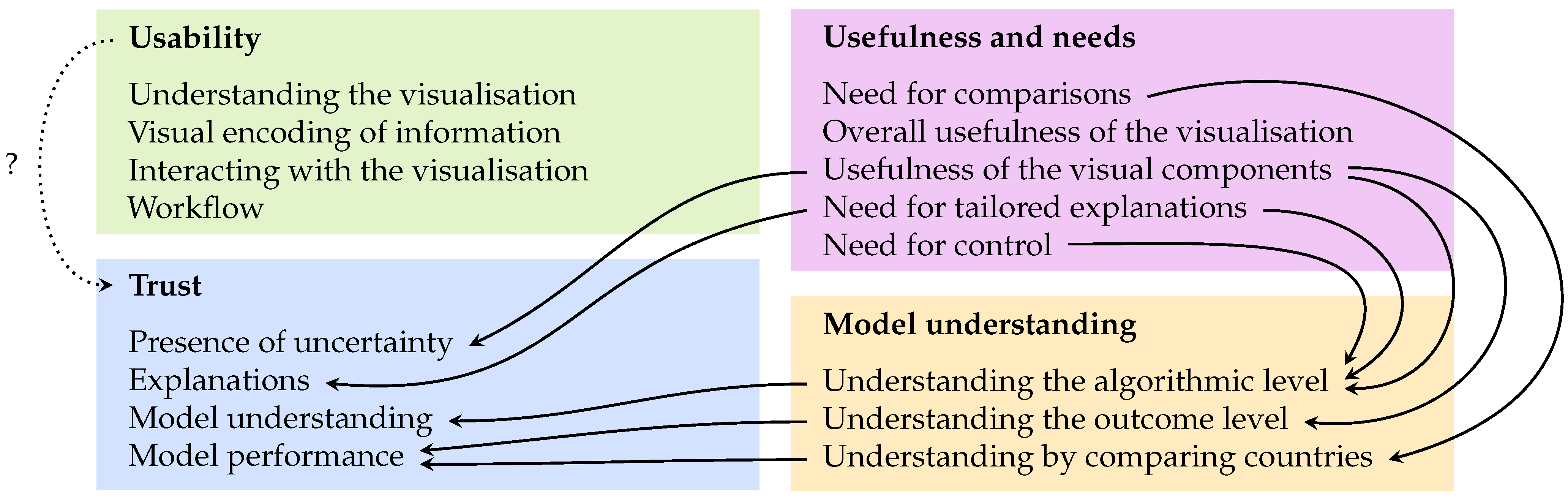 Summary of the themes on usability, usefulness and needs, model understanding, and trust. Some relations between themes are indicated with arrows; themes are reordered to avoid overlap.