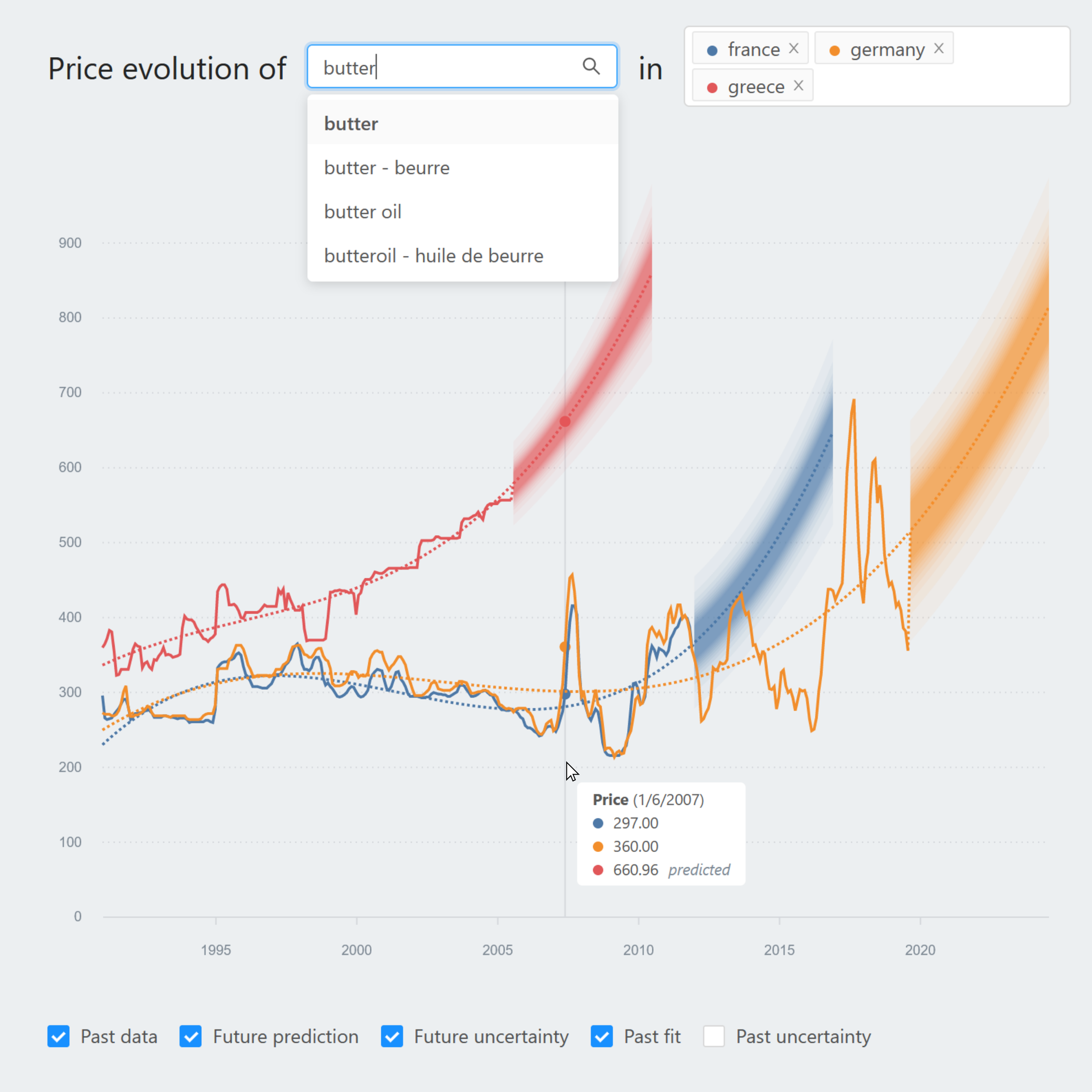 Screenshot of the responsive visual DSS during interaction: selecting a food product in the upper left search field and getting details about the price and date upon hovering over the line chart