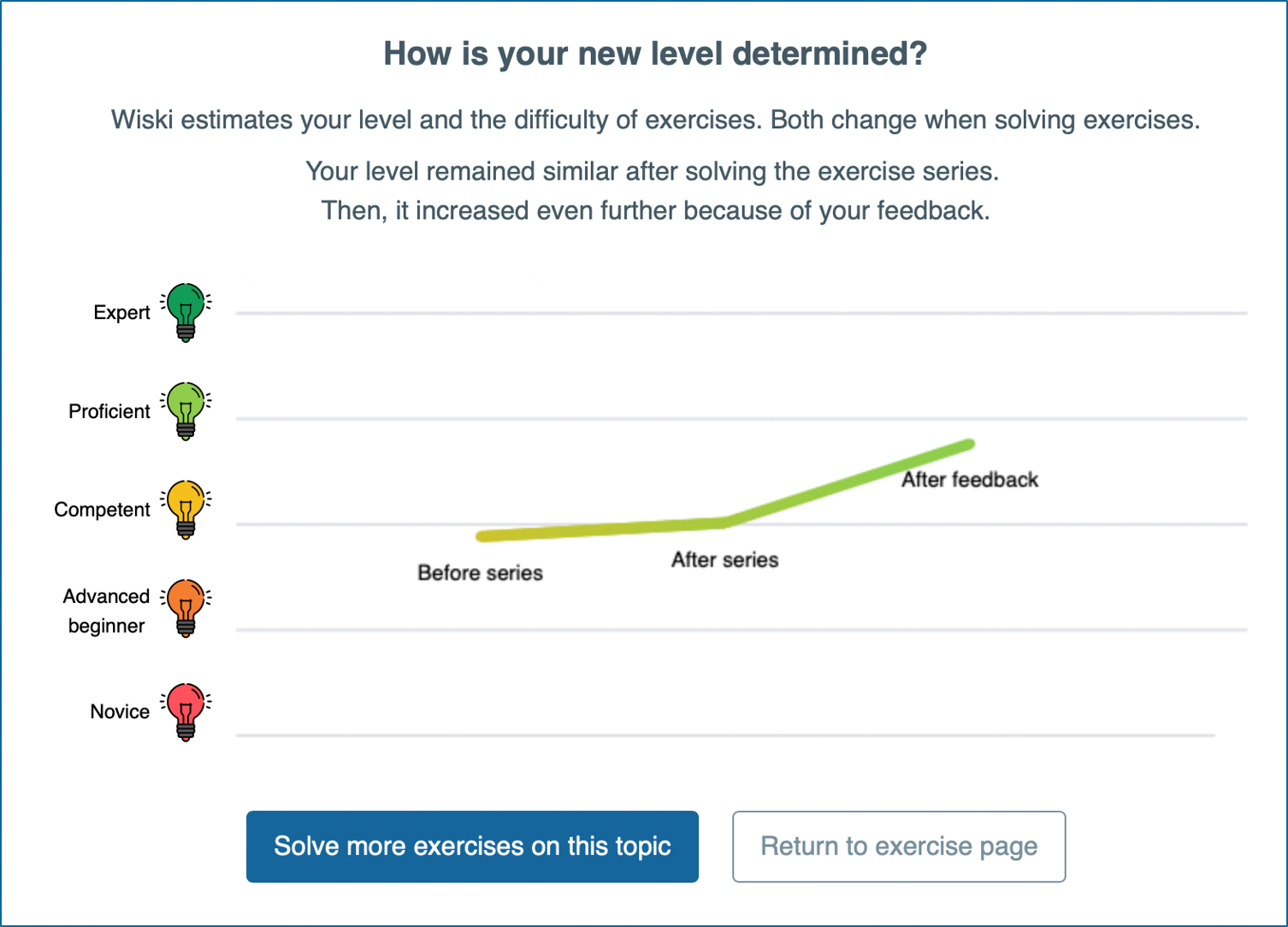 Visualisation of changes in mastery level