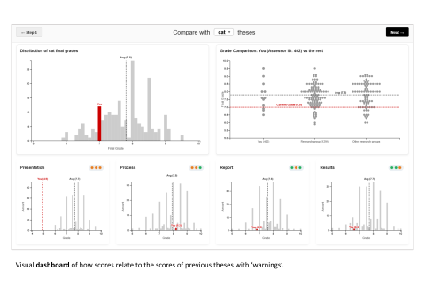 Visual dashboard of how scores relate to the scores of previous theses with ‘warnings’.