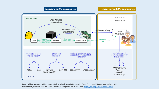 Diagram of algorithm-centred and human-centred XAI