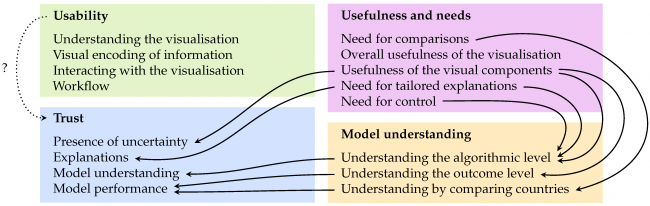 Summary of the themes on usability, usefulness and needs, model understanding, and trust