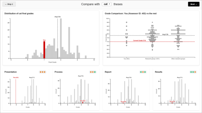 Screenshot of the UpGrade interface with multiple visualisations of grade distributions