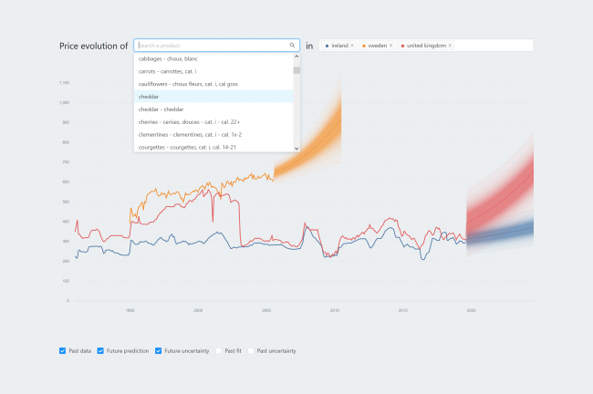 Fan charts for chaddar in Ireland, Sweden, and the UK