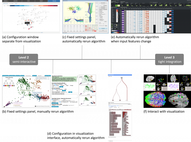 Examples of shepherding, ordered by the level of integration in the visual analytics system