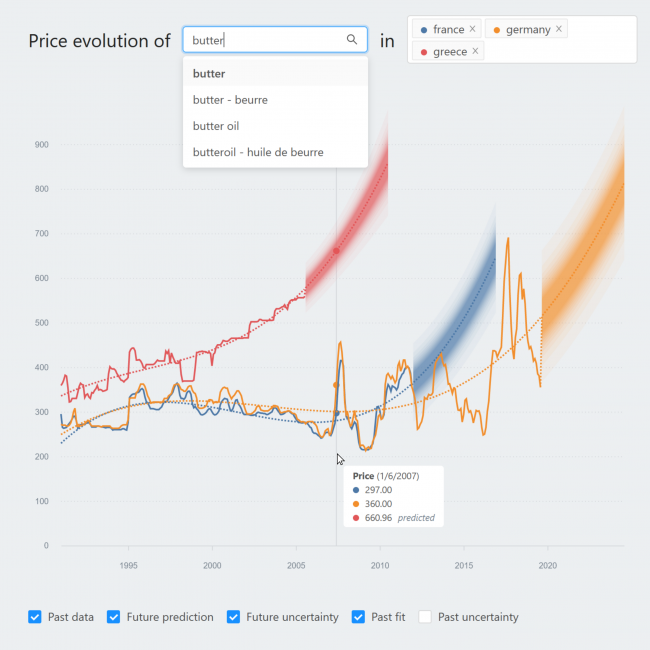 Screenshot of our responsive visual DSS during interaction: selecting a food product in the upper left search field and getting details about the price and date upon hovering over the line chart