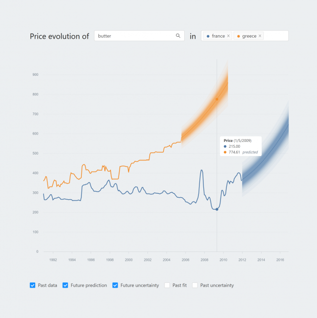 Fan charts for butter in France and Greece